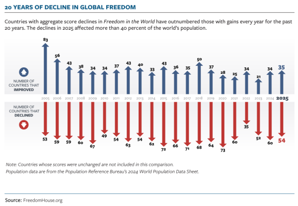 20 Years of Decline in Global Freedom