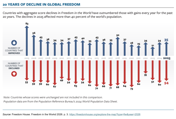 20 Years of Decline in Global Freedom