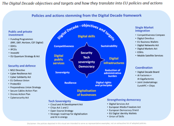 2026The Digital Decade and EU digital priorities