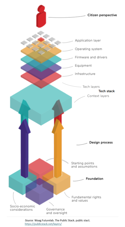 2Waag Futurelab_The Public Stack_Extended_p