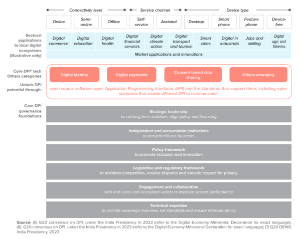 A framework to understand the DPI approach G20_UNDP
