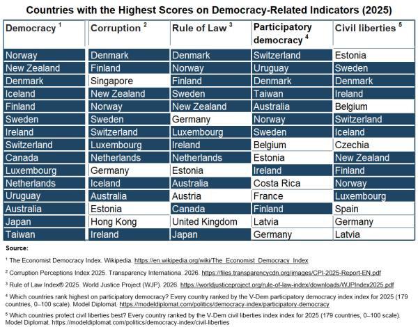 Countries with the Highest Indices of Democracy and Social Well_Being 2025