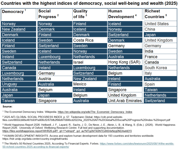Countries with the Highest Scores on Democracy_Related Indicators 2025