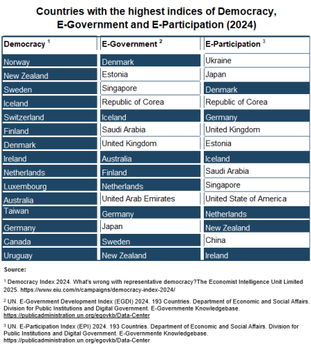 Countries with the highest indices of Democracy_E-Government_E-Participation