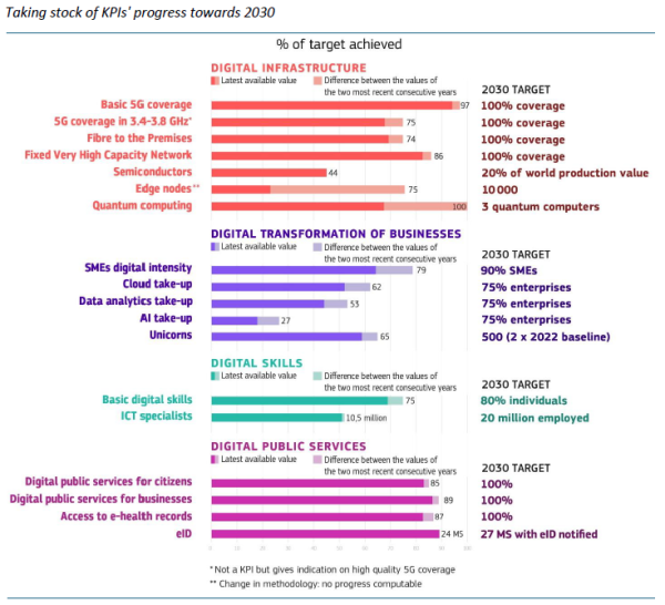 EU Taking stock of KPIs' progress towards 2030