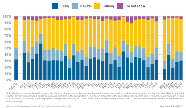 Government is perceived as unlikely to adopt public opinions expressed OECD Survey 2025