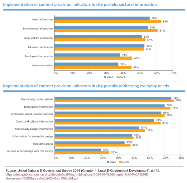 Implementation of content provision indicators in city portals
