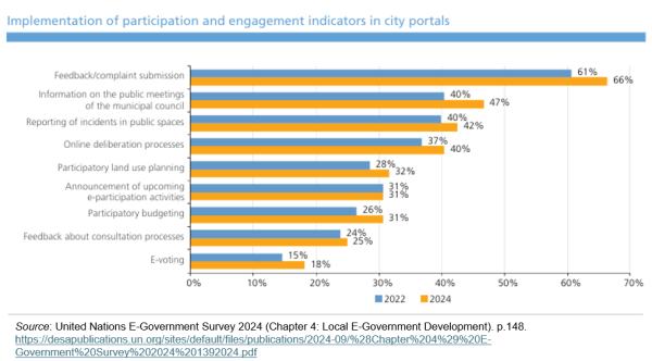 Implementation of participation and engagement indicators in city portals