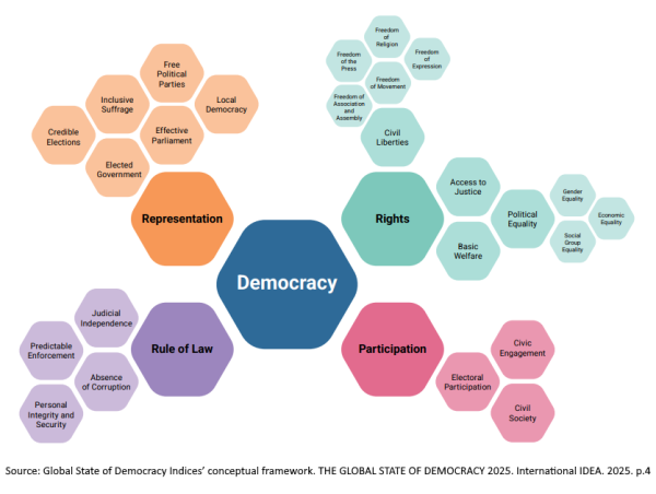 International IDEA Global State of Democracy Indices’ conceptual framework