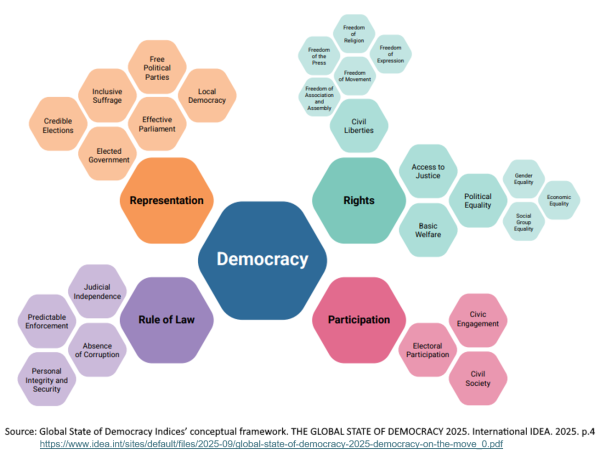 International IDEA Global State of Democracy Indices’ conceptual framework