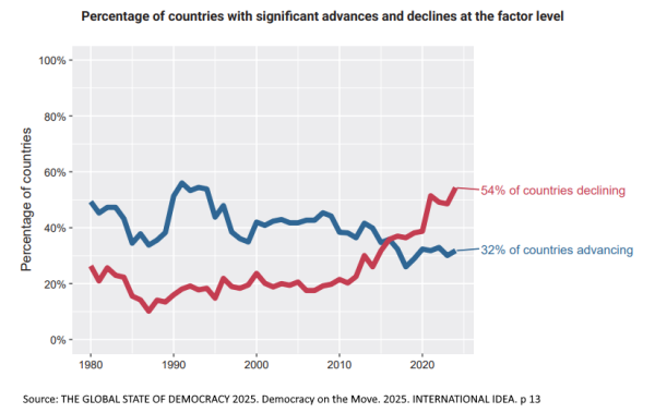 International IDEA THE GLOBAL STATE OF DEMOCRACY 2025