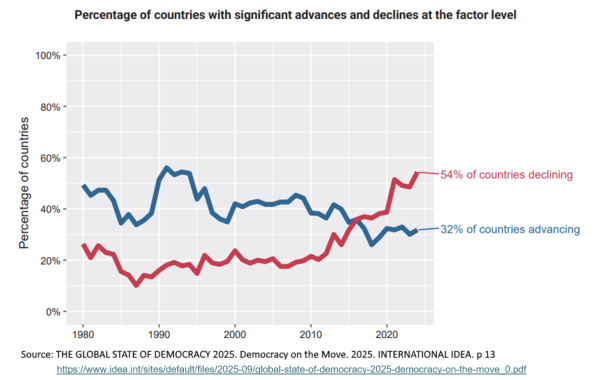 International IDEA THE GLOBAL STATE OF DEMOCRACY 2025