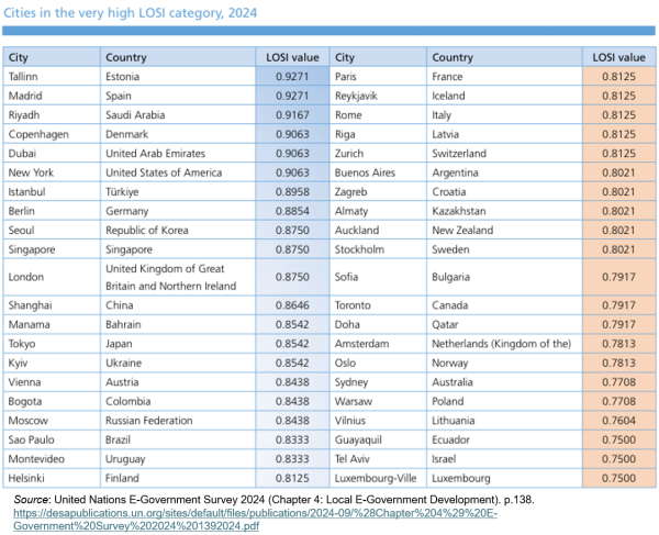 Local Online Service Index UN 2024 2