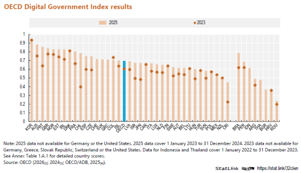 OECD Digital Government Index results 2025