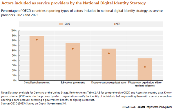 OECD countries reporting types of actors included in national digital identify strategy as service