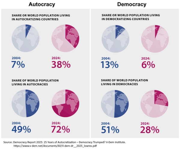 Población mundial autocracia_democracia 2024