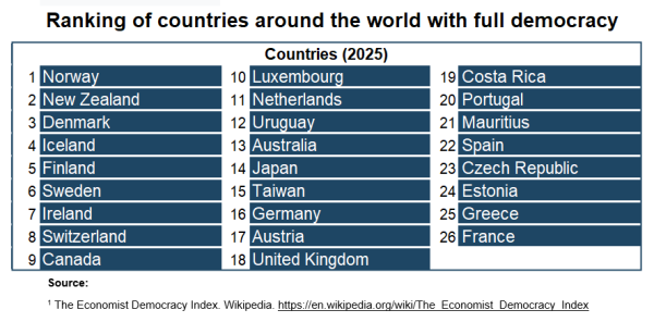 Ranking of countries around the world with full democracy_2025