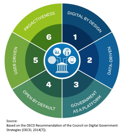 The OECD Digital Government Policy Framework