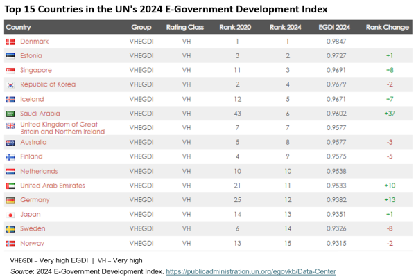 Top 15 Countries in the 2024 E-Government Development Index UN