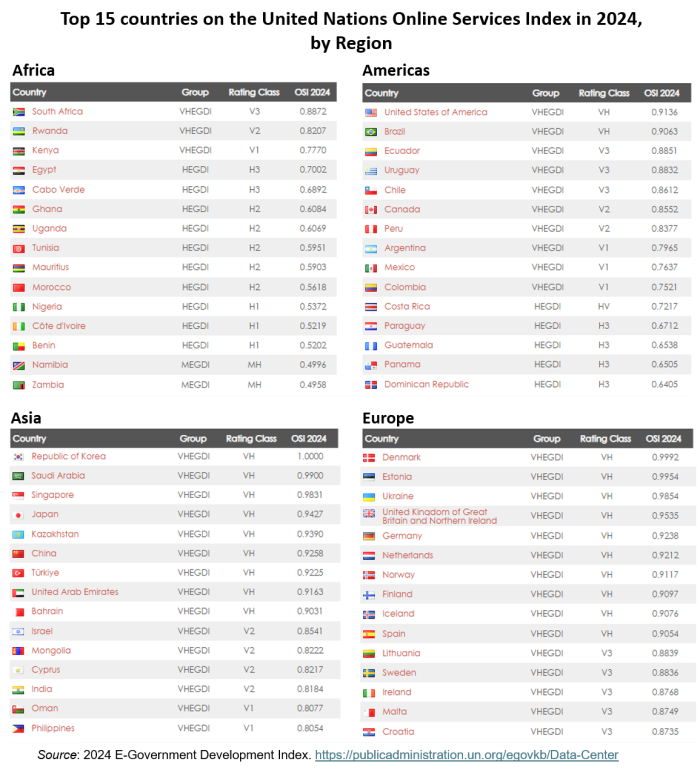Top 15 countries on the United Nations Online Services Index in 2024 by Regions
