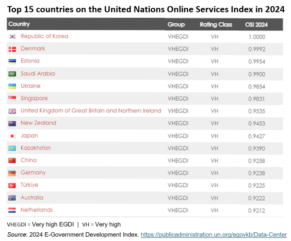 Top 15 countries on the United Nations Online Services Index in 2024