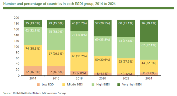 UN Number and percentage of countries in each EGDI group