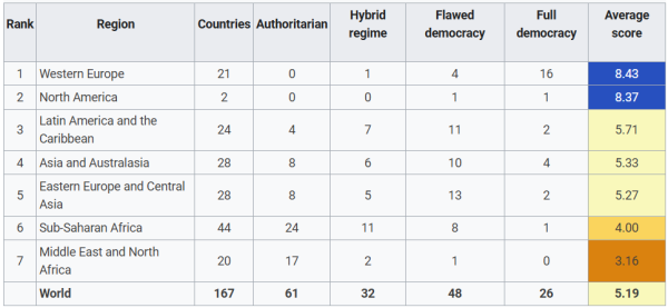 Wikipeida Índice de Democracia para 2025 EIU