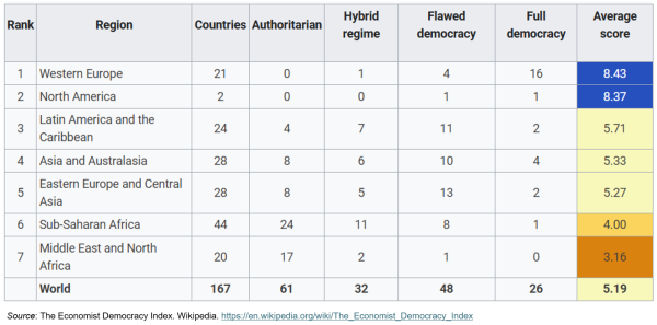 Wikipeida Índice de Democracia para 2025 EIU