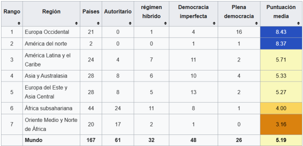 Wikipeida Índice de Democracia para 2025 EIU_Es